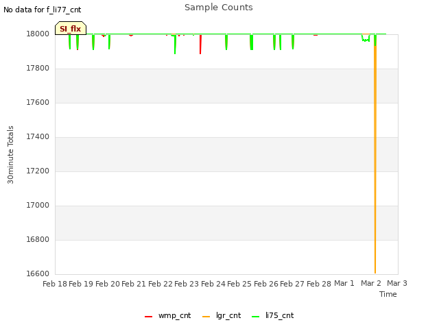 plot of Sample Counts