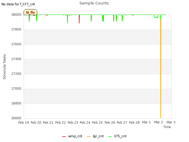 plot of Sample Counts