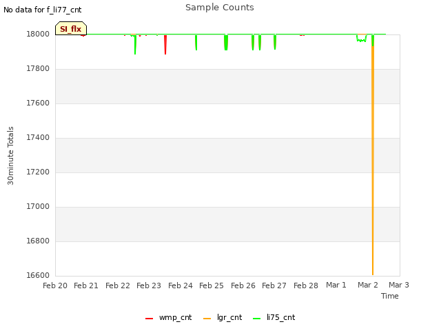plot of Sample Counts