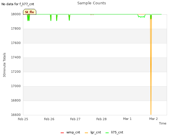 plot of Sample Counts