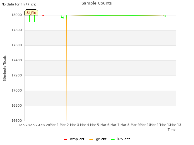 plot of Sample Counts