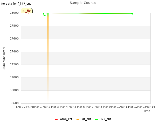 plot of Sample Counts