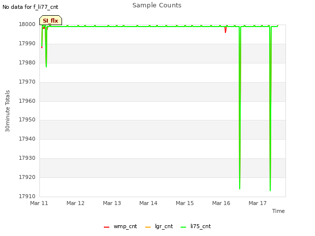 plot of Sample Counts