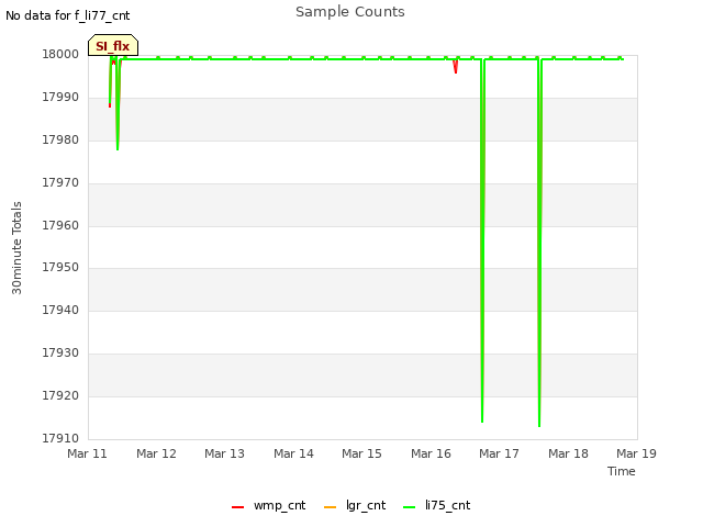 plot of Sample Counts