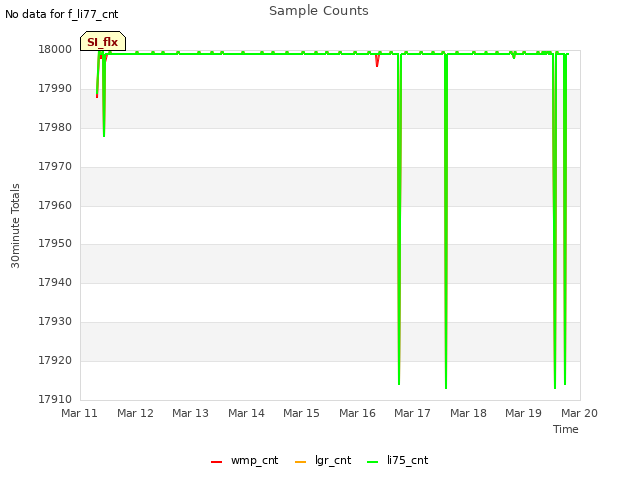 plot of Sample Counts