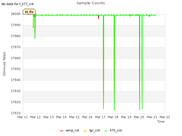 plot of Sample Counts