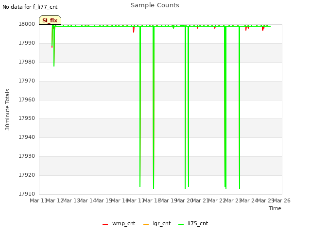 plot of Sample Counts