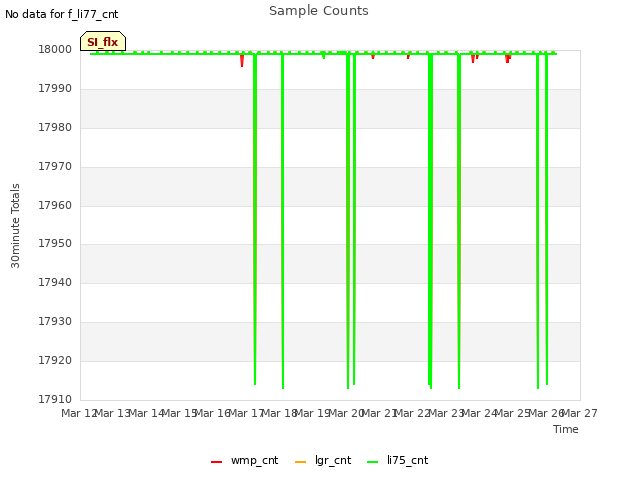 plot of Sample Counts