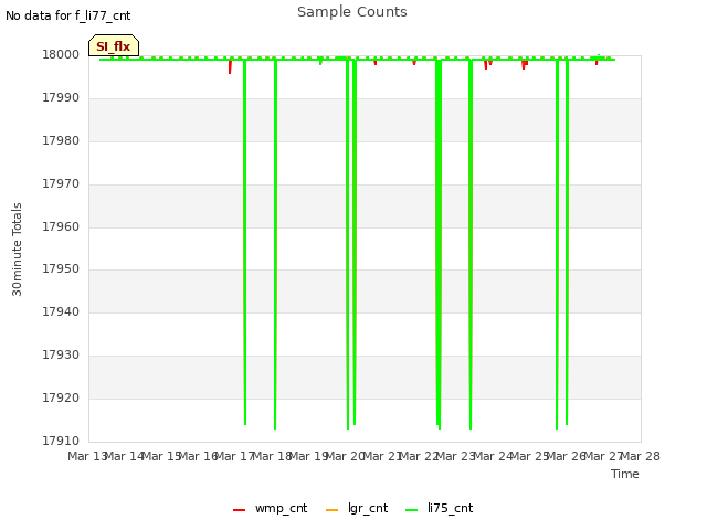 plot of Sample Counts