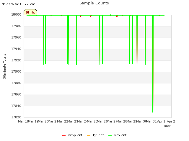 plot of Sample Counts