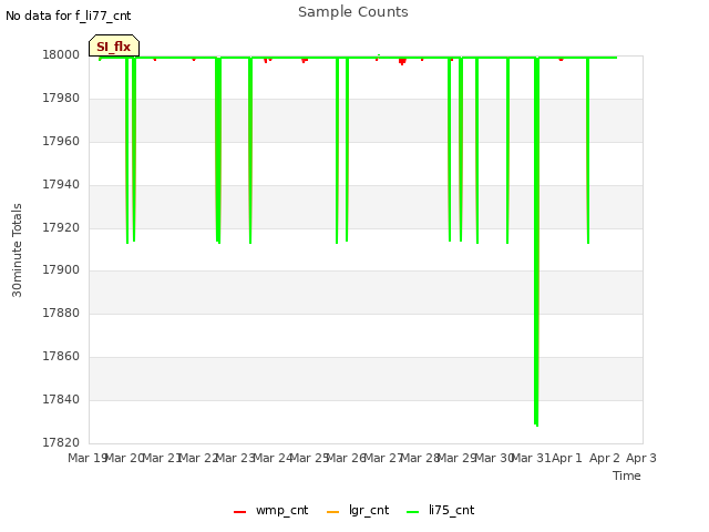 plot of Sample Counts