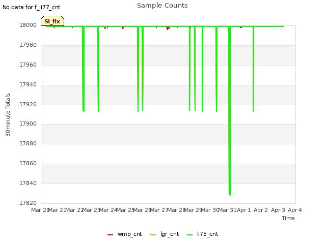 plot of Sample Counts