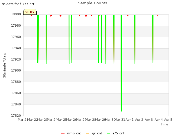 plot of Sample Counts