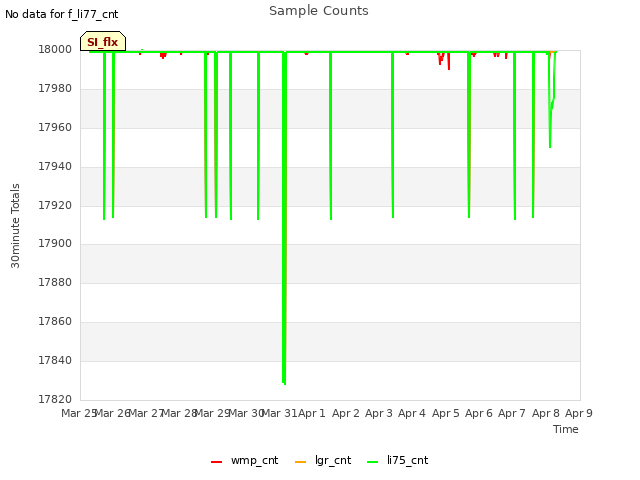 plot of Sample Counts