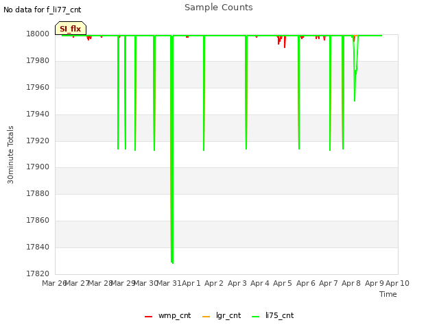 plot of Sample Counts