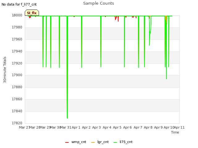 plot of Sample Counts