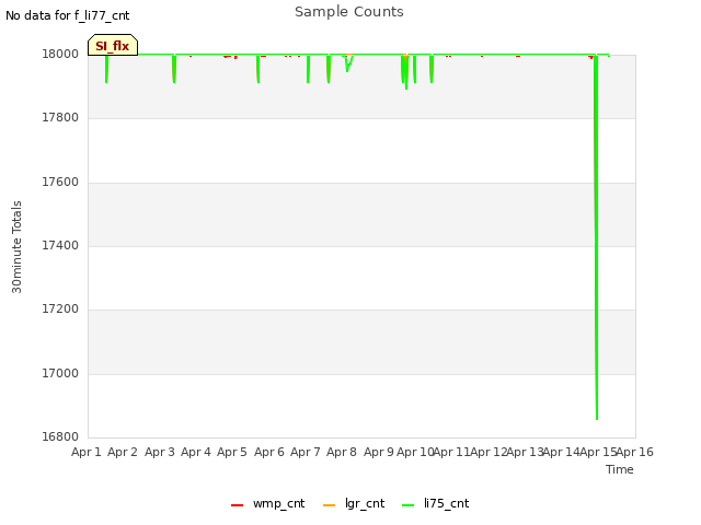 plot of Sample Counts