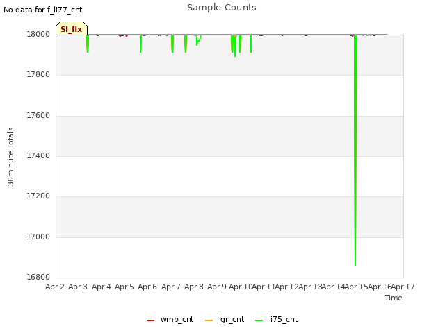 plot of Sample Counts