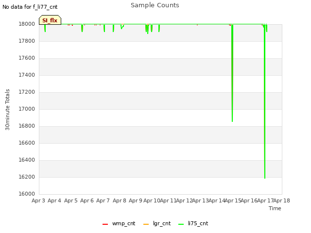 plot of Sample Counts