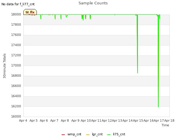 plot of Sample Counts