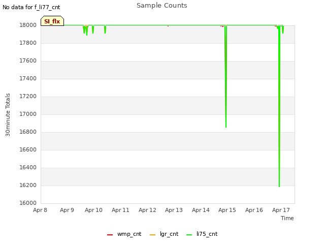 plot of Sample Counts