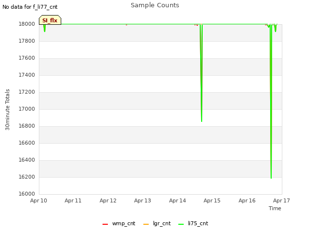 plot of Sample Counts