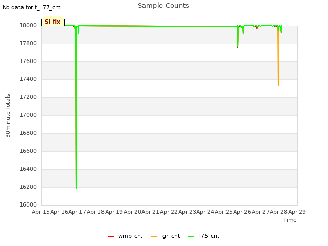 plot of Sample Counts