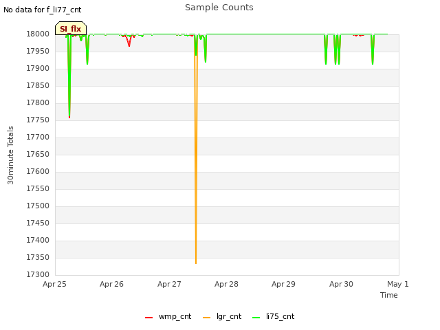 plot of Sample Counts