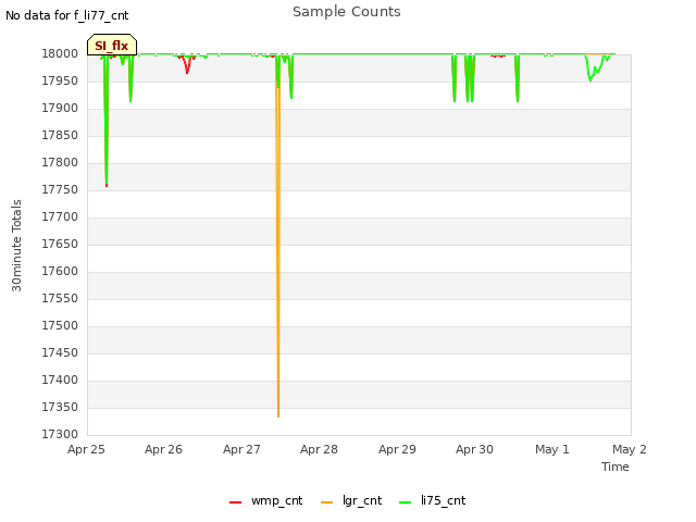 plot of Sample Counts