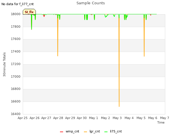 plot of Sample Counts