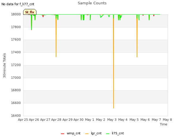 plot of Sample Counts