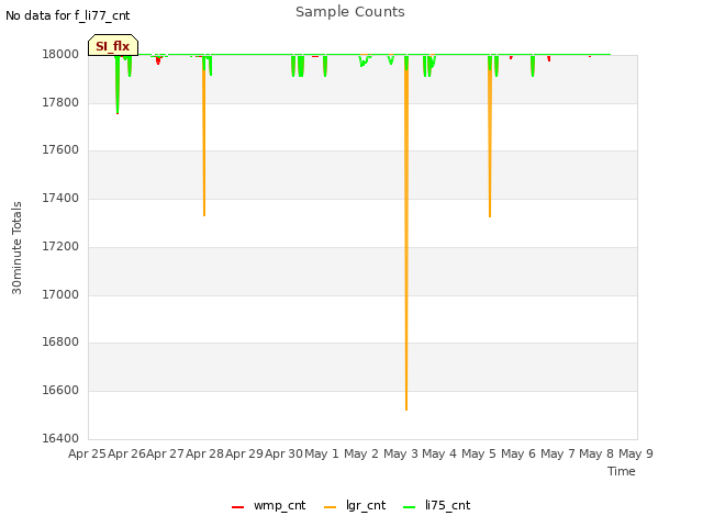 plot of Sample Counts