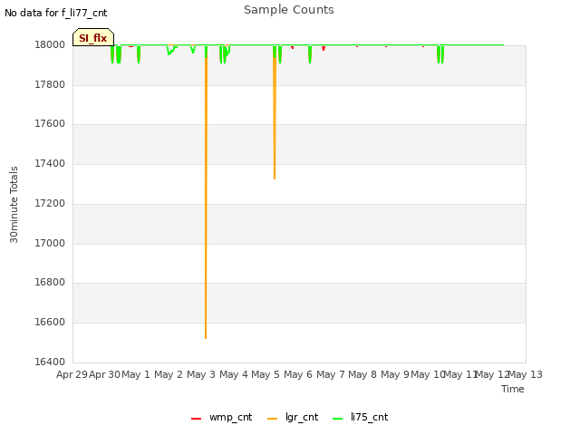 plot of Sample Counts