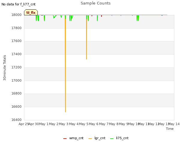 plot of Sample Counts