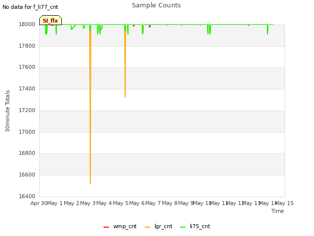 plot of Sample Counts