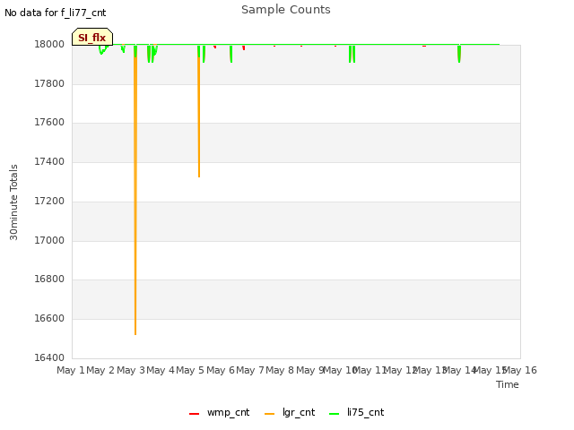 plot of Sample Counts