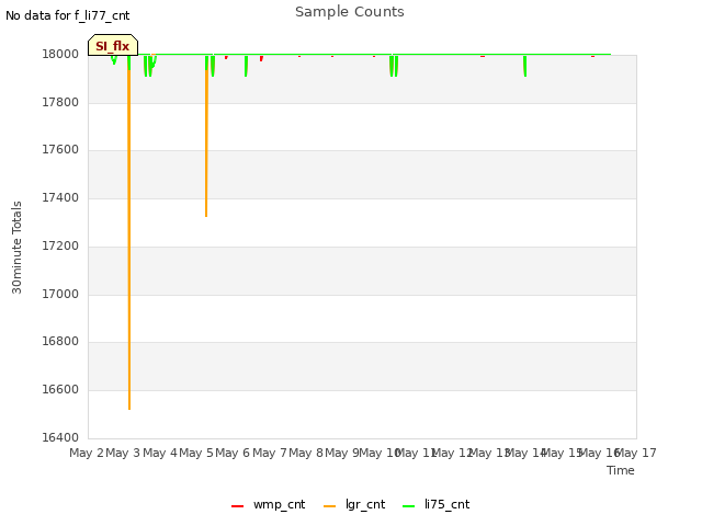 plot of Sample Counts