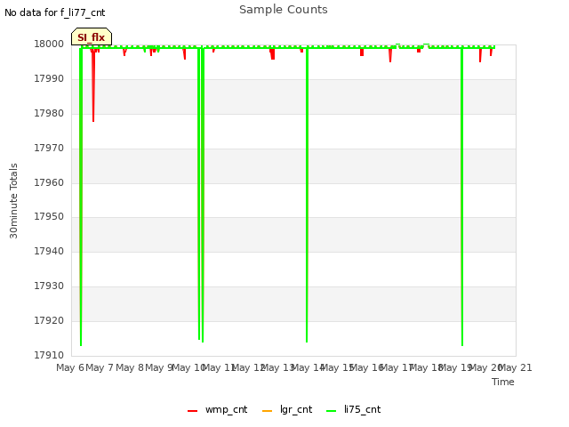 plot of Sample Counts