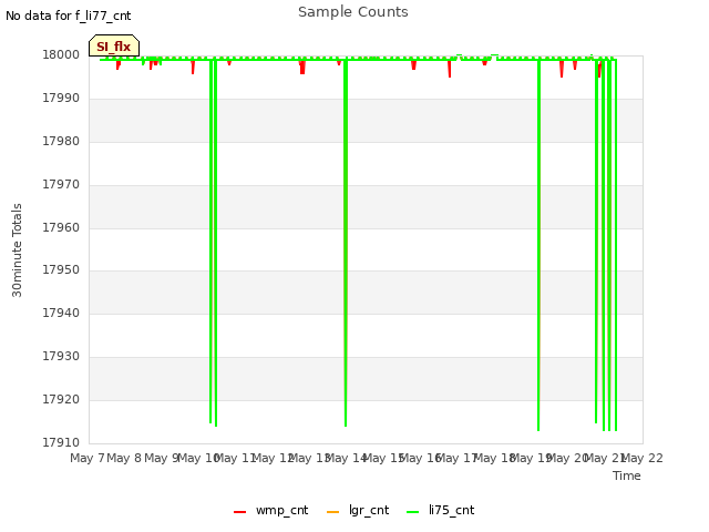 plot of Sample Counts