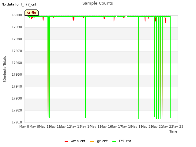 plot of Sample Counts