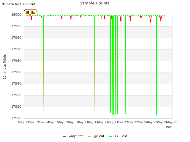 plot of Sample Counts