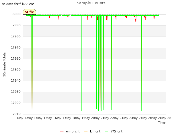 plot of Sample Counts