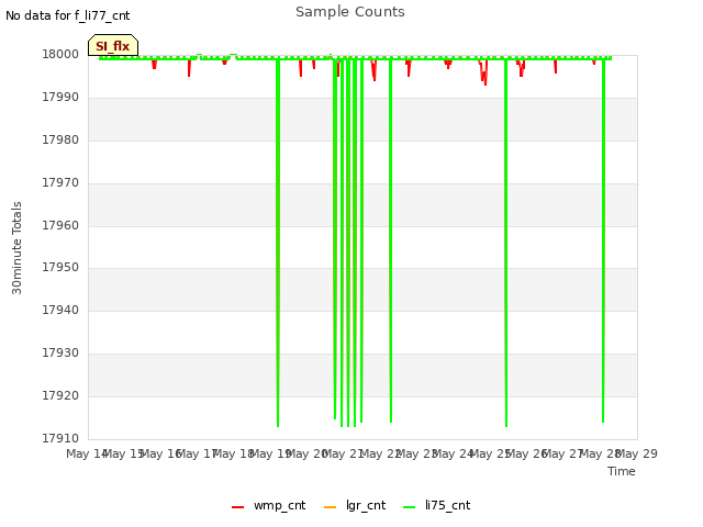 plot of Sample Counts