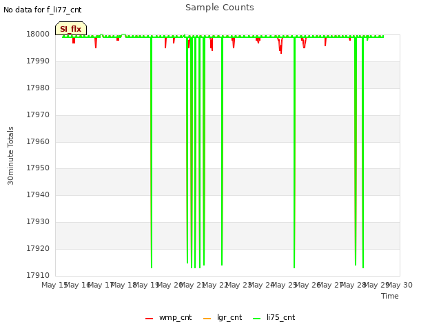 plot of Sample Counts