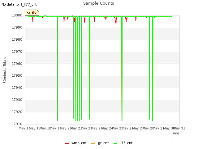 plot of Sample Counts