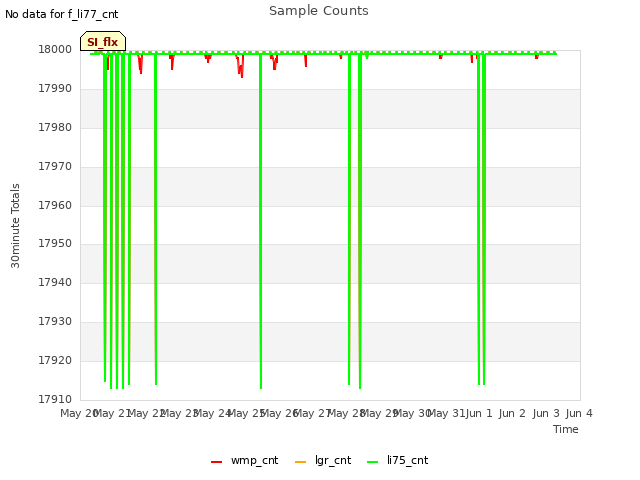 plot of Sample Counts