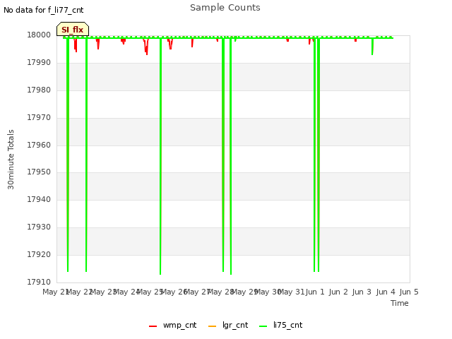 plot of Sample Counts