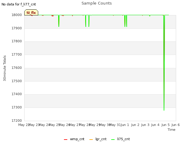 plot of Sample Counts