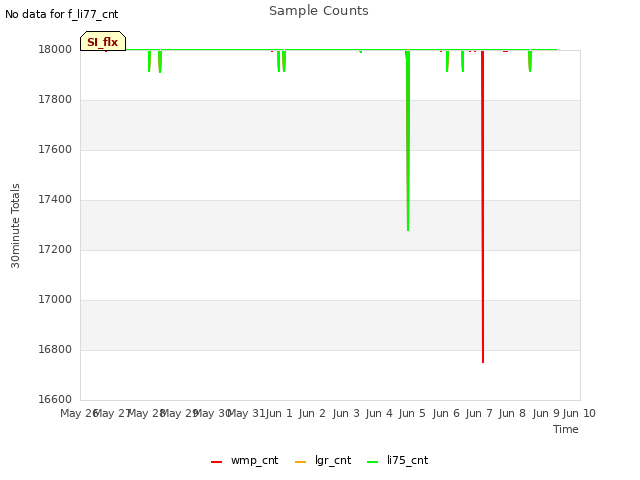 plot of Sample Counts