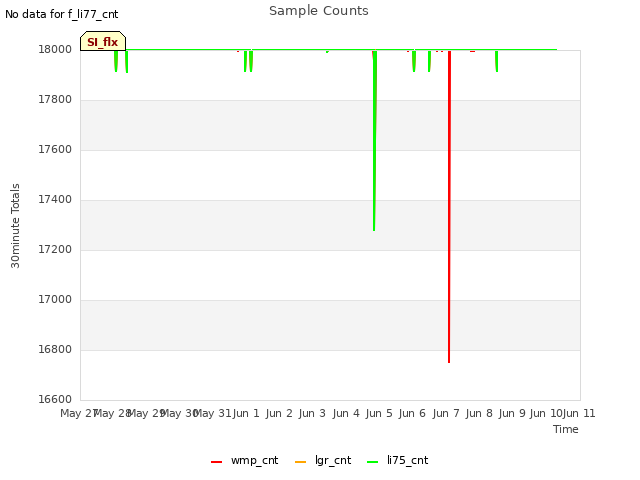 plot of Sample Counts